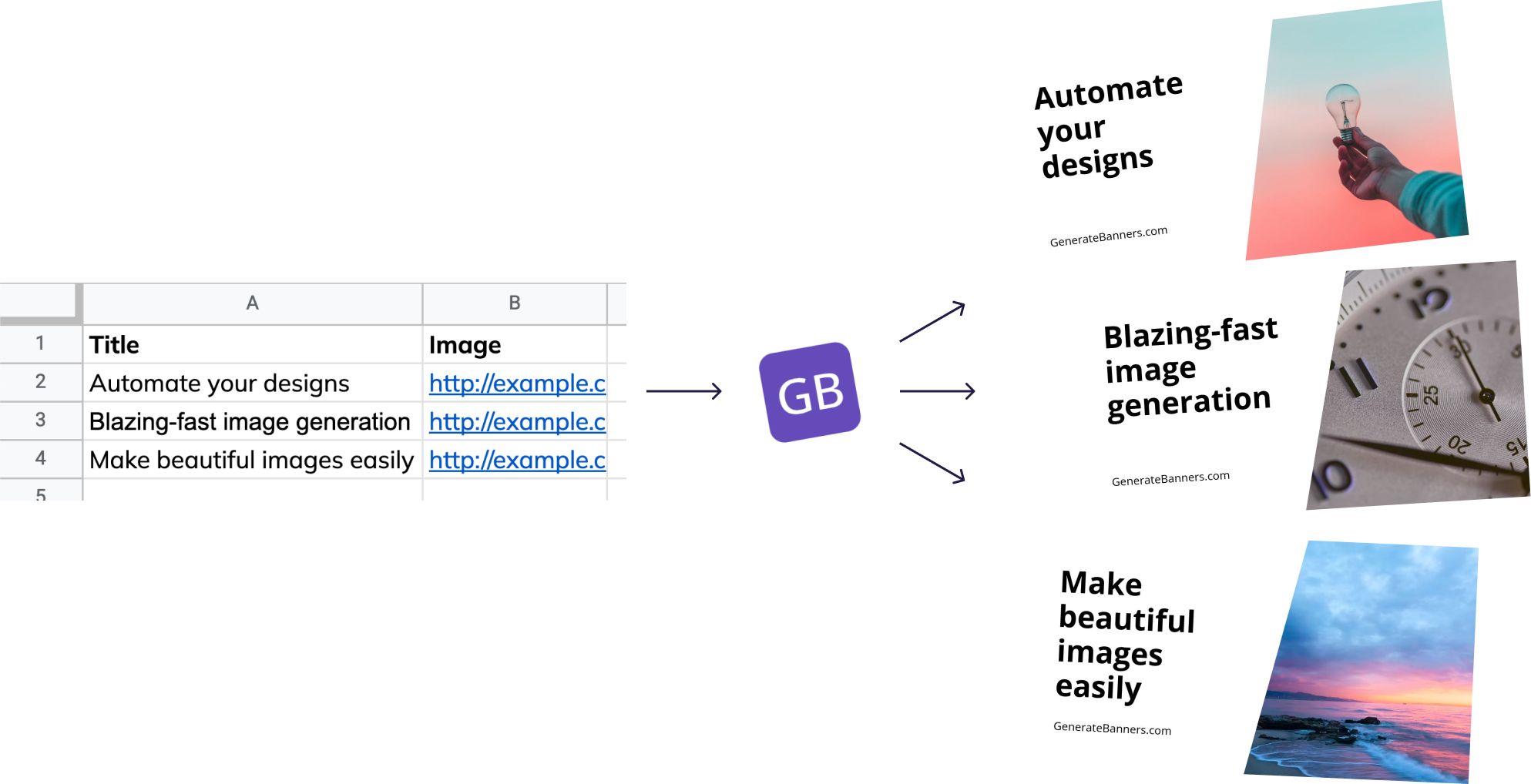 A spreadsheet with data, an arrow to the GenerateBanner logo, three arrows to three images containing the spreadsheet data